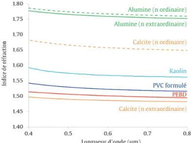 Fig. 1.10  -  Courbes de dispersion des polymères et des particules de calcite, d’alumine et de kaolin 