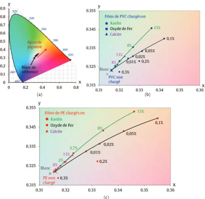 Fig. 2.4  -  Représentation dans le plan (x ,y) de la colorimétrie des films polymères étudiés :   (a), Espace xy global ;  (b), Agrandissement de la zone d’intérêt pour le PVC ;   