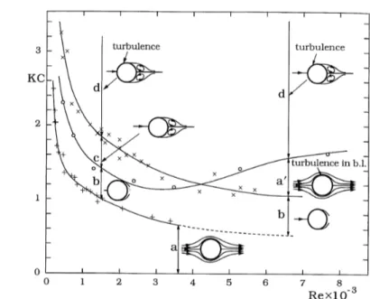 FIGURE 2.4 – Regimes of flow around a circular cylinder in oscillatory flow for small K c num- num-bers (K c &lt; 3) (Sumer and Fredsøe, [71])
