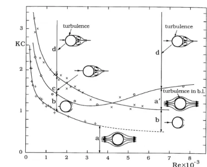 FIGURE 2.4 – Regimes of flow around a circular cylinder in oscillatory flow for small K c num- num-bers (K c < 3) (Sumer and Fredsøe, [71])