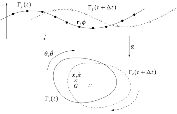FIGURE 3.1 – Time-integration of free-surface boundary Γ f (t) (position of nodes r and free- free-surface velocity potential φ) and body boundary Γ c (t) (center of mass position x and velocity ˙