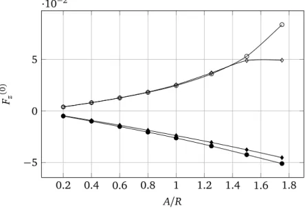 FIGURE 4.9 – Nondimensional Mean vertical force results computed by BEM for kR = 0.1 ( ) and kR = 1 ( ), compared to Wu’s linear theory ( , ) for various amplitudes of body motion.