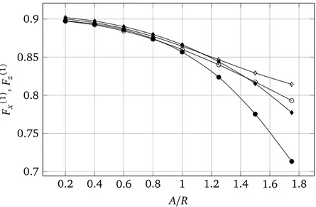 FIGURE 4.15 – 1 st harmonic amplitude of the non-dimensional vertical ( ) and horizontal