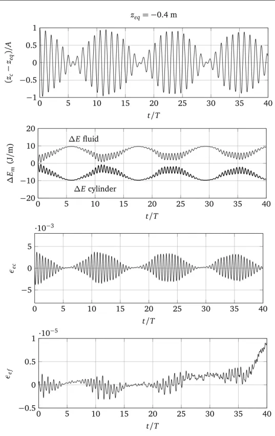 FIGURE 5.2 – Time series of nondimensional vertical position of the cylinder from equilibrium depth (upper row), the fluid and cylinder mechanical energy variations from initial instant (second row), the relative error in the cylinder energy conservation (