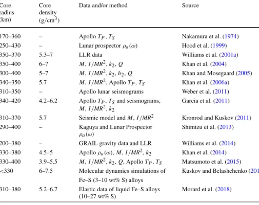 Table 1 Summary of lunar core size estimates, methods and data that have been used to constrain these