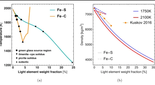 Fig. 3 Dependence of liquidi and density of Fe–S and Fe–C on light element content. (a) Iron-rich liquidus