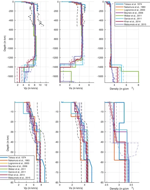 Fig. 4 Comparison of previously published lunar seismic velocity models. Radial profiles of P-wave velocity on the left, S-wave velocity in the center, and density on the right are presented from the surface to center of the Moon (top) and a zoom on crust 