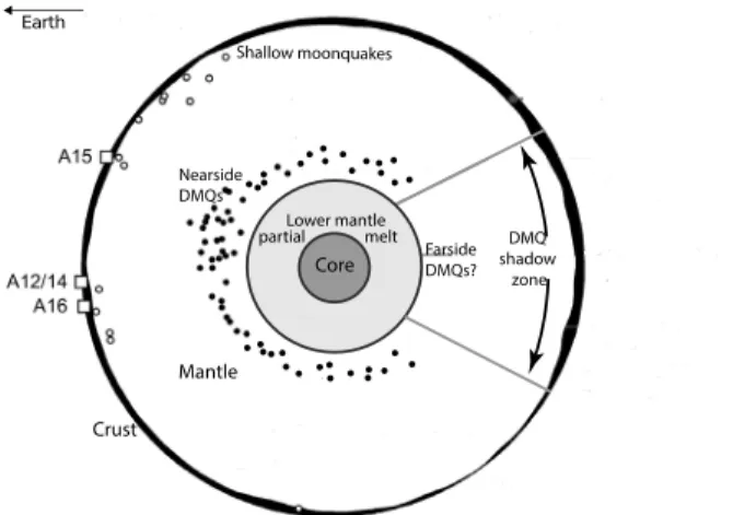Fig. 5 Schematic diagram of lunar internal structure as seen by a host of geophysical data and models