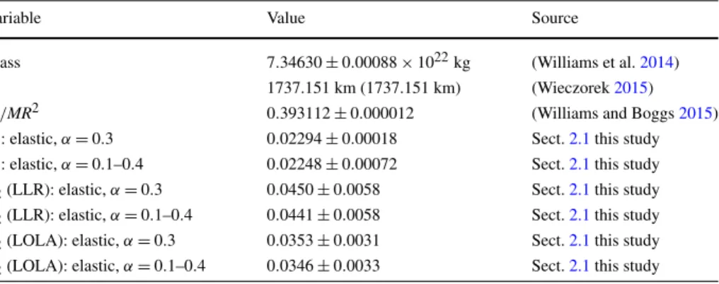 Table 5 Summary of lunar geodetic data parameters and uncertainties used in the inversions