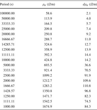 Table 6 Observed apparent