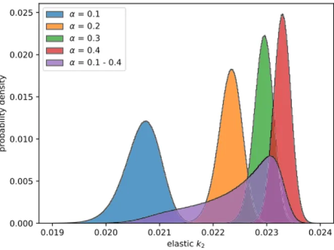 Fig. 1 Probability distributions