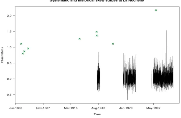 Fig. 11 – Systematic skew surge  recorded by the tide gauge at La Rochelle (in black)and historical skew surges (in  green) recovered for La Rochelle 