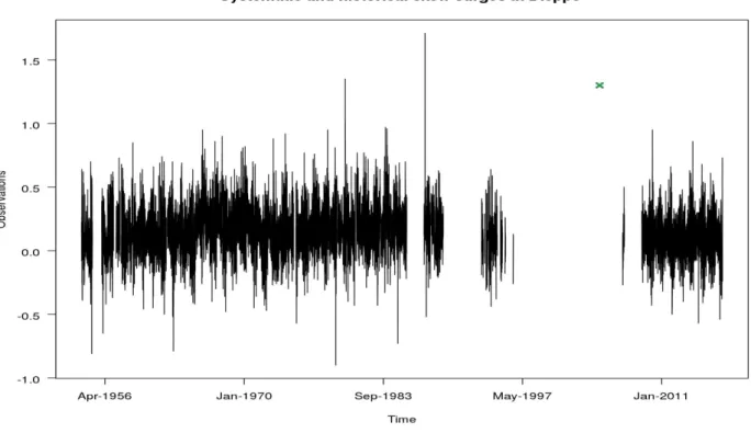 Tab. 2 - Historical skew surges recovered at the site of Dieppe and Dunkirk 