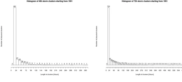 Fig. 16 - Histograms of the number of storm clusters created by a Δ=48 hours (on the left) or a Δ=72 hours (on the  right) and a η=16 in function of their storm duration (in hours) for storms happened after the year 1950 