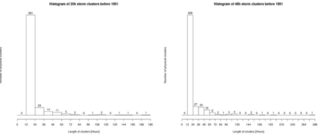 Fig. 18 - Histograms of the number of storm clusters created by a Δ=25 hours (on the left) or a Δ=48 hours (on the  right) and a η=16 in function of their storm duration (in hours) for storms happened before the year 1951 