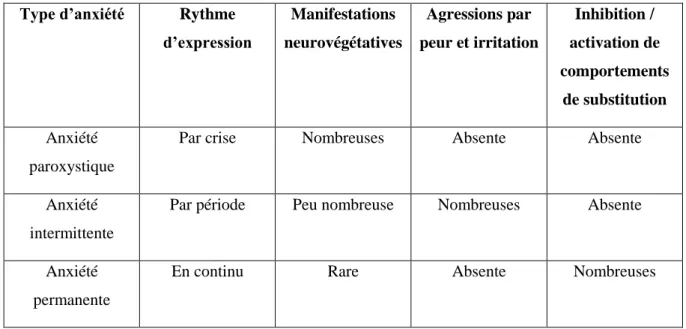 Tableau 1 - Les différentes manifestations cliniques de l’anxiété 