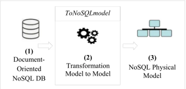 Figure 2: Overview of ToNoSQLmodel process.  In the following sections, we detail the  components of our process by specifying the  following three elements: (a) the source, (b) the  target, and (c) the transformation rules