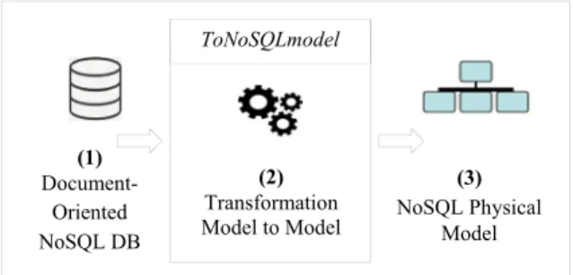 Figure 2: Overview of ToNoSQLmodel process.  In the following sections, we detail the  components of our process by specifying the  following three elements: (a) the source, (b) the  target, and (c) the transformation rules