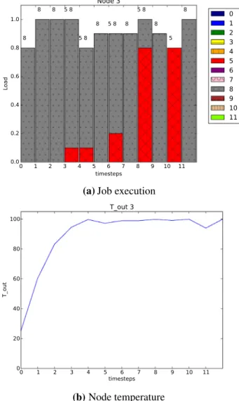 Figure 3 shows a similar example as in the previous sec- sec-tion, but for the Cloud setting