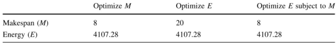 Figure 7 shows results for ‘‘Optimize E’’ but in the Cloud setting. We see that the node is idle for only one timestep, but the node is shared by different jobs during two time-steps