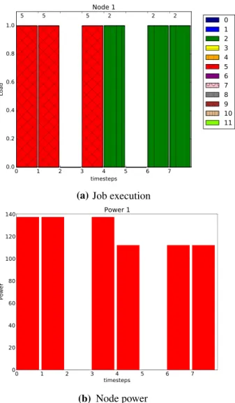 Fig. 5 Workload execution and power consumption on a node when optimizing energy (HPC setting)