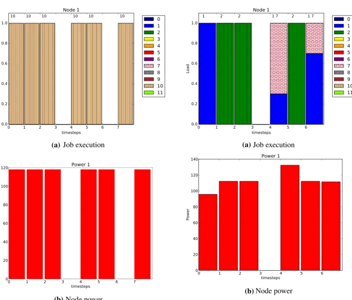 Fig. 6 Workload execution and power consumption on a node when optimizing energy subject to makespan (HPC setting)