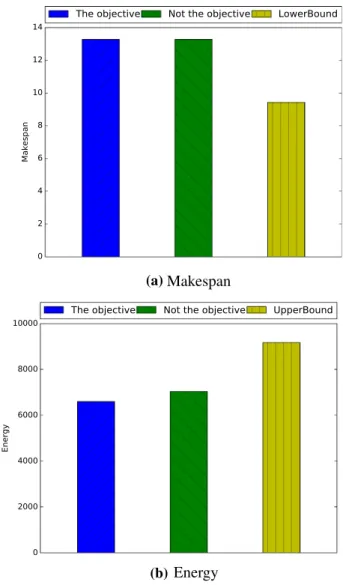 Fig.  8  Makespan  and  energy  for  different  optimization  problems  in  the  HPC setting