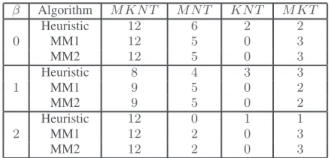 Table 1. Leading terms in the complexities per iteration of the con- con-volutive NMF algorithms (number of flop operations)