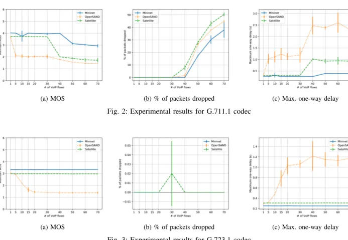 Fig. 3: Experimental results for G.723.1 codec
