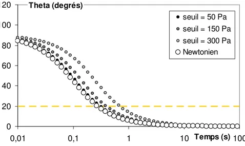 Figure 6.5 – Evolution de l’angle θ en fonction du temps selon diff´ erents seuils de fluide suspendant par