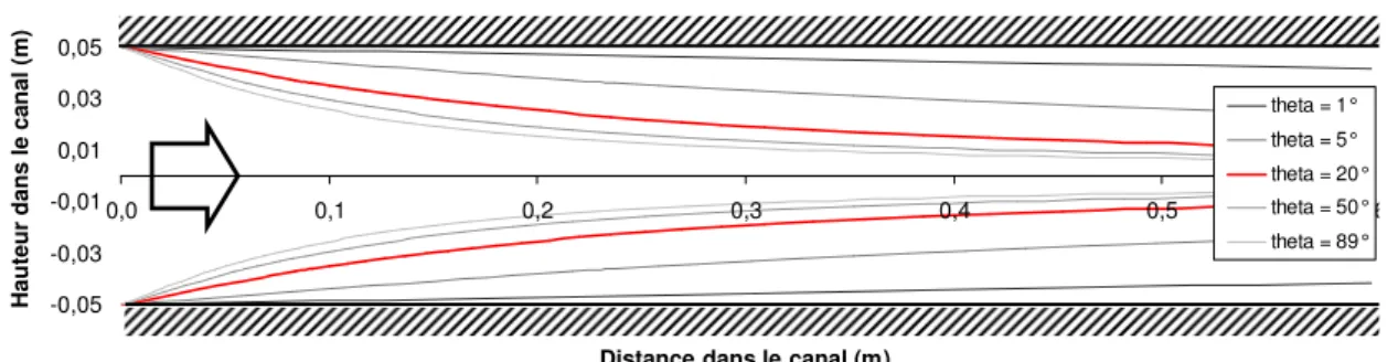 Figure 6.8 – Lignes d’iso angles d’une fibre immerg´ ee dans un fluide Newtonien s’´ ecoulant entre deux
