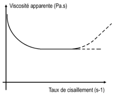 Figure 1.6 – ´ Evolution de la viscosit´ e apparente d’un mat´ eriau cimentaire en fonction du cisaillement