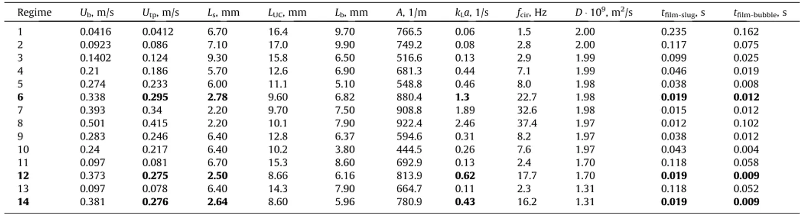 Fig. 1. Schematic of axial and radial convection by means of Taylor vortices in the liquid slug for liquid-gas two-phase flow in a milli-channel