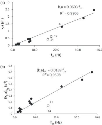 Fig. 2. Correlations of experimental values of (a) k L a (based on U b ) and (b) ðk L aÞ U L on