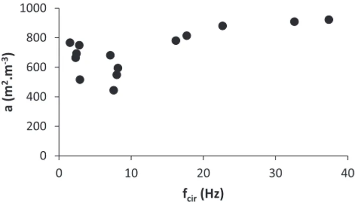 Fig. 4. Dependence of specific interfacial area in unit cell on frequency of circulations f cir (experimental values from Butler et al