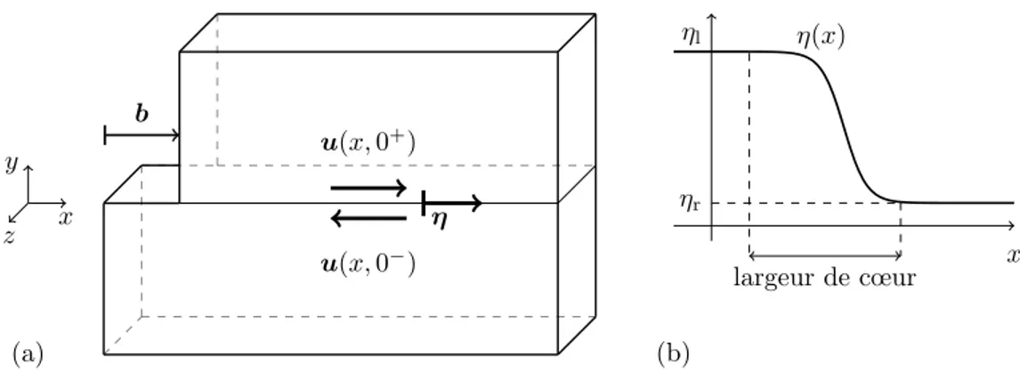 Figure 1.4 – (a) Représentation d’une dislocation du point de vue des milieux continus, (b) exemple de fonction η.