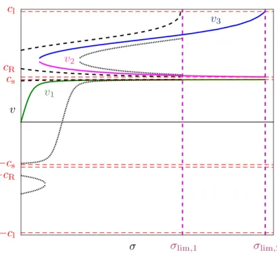 Figure 1.7 – Loi de vitesse v en fonction du chargement σ pour une dislocation coin soumise à un potentiel “en bosse de chameau” (α = 0.1, γ = c l /c s =