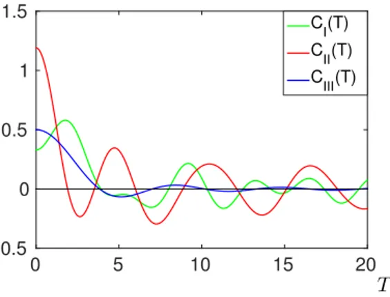 Figure 1.8 – Tracé de C I (T ), C II (T ) et C III (T ), pour γ = c l /c s = √ 3 ' 1.7 (voir le