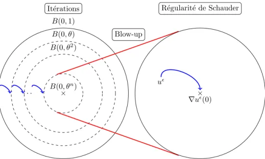 Figure 2.1 – Principe de la méthode de compacité de [11]