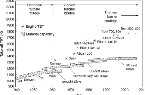 Figure 1-4 : Température d’entrée de la turbine des moteurs d’avion civil Rolls-Royce, de 1940 à  2010 [2] 