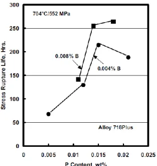 Figure 1-32 : Temps à rupture de l’alliage 718Plus en fonction de la teneur en P et en B en fluage à  704 °C sous 552 MPa [37] 