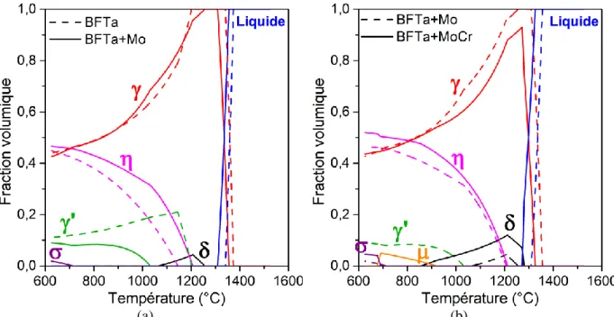 Figure 2-16 : Simulation de l’évolution de la fraction volumique des phases à l’équilibre en fonction  de la température pour (a) l’alliage BFTa comparé à l’alliage BFTa+Mo et (b) l’alliage BFTa+Mo 