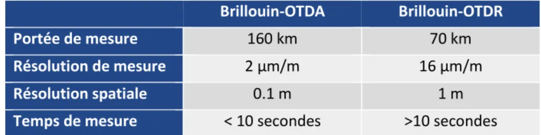 Table I.1  Tableau  de  comparaison  des  performances  entre  Brillouin-OTDA  et  Brillouin- Brillouin-OTDR