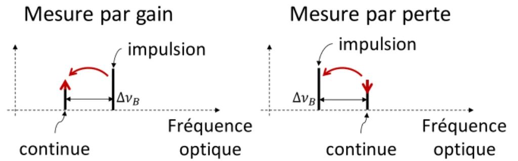 Illustration  des  principes  de  fonctionnement  des  interrogateurs  Brillouin-OTDA  par gain (gauche) et par parte (droite)
