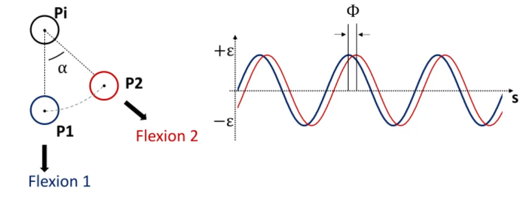 Figure II.6  Schéma explicatif de la variation de phase des mesures de déformation en cas de  changement du plan de flexion pour la disposition en hélice