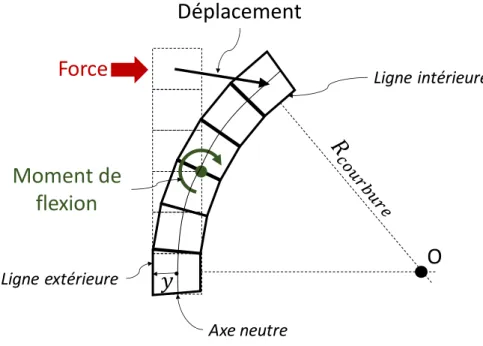 Figure II.9  Schéma montrant l’influence de la déformation de chaque élément sur le dépla- dépla-cement de la structure 