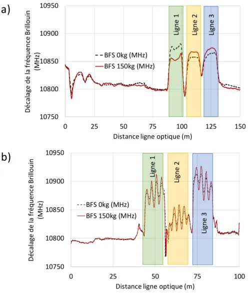 Figure II.12  Fréquence de décalage Brillouin (Brillouin Frequency Shift BFS) pour deux charges  différentes  du  tube  (poids  propre  et  charges  de  2