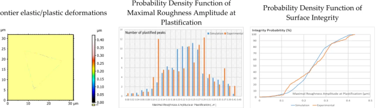 Figure  10.  Elasto-plastic  simulation  of  TA6V  material  (left).  To  visualize  the  plastified  area  and 