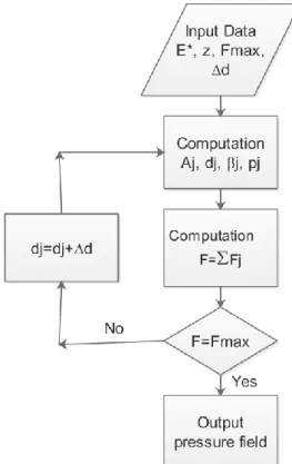 Figure 2 is a flowchart for the contact calculation program. The three-dimensional surface topography is directly sampled by the computer-generated surface topography.