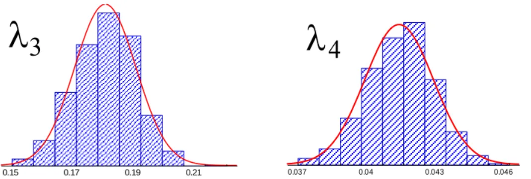 Figure 5. Plots of the probability density functions of the four GLD parameters obtained from 1000 